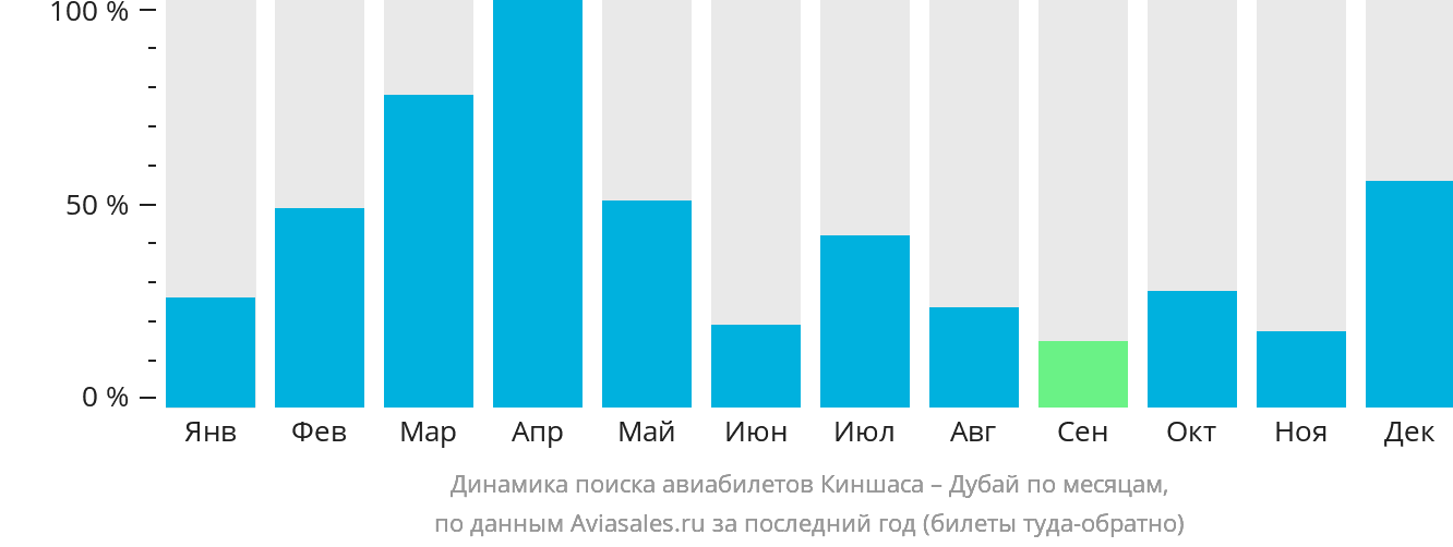 Динамика поиска авиабилетов из Киншасы в Дубай по месяцам
