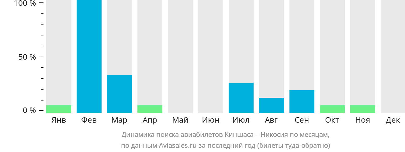 Динамика поиска авиабилетов из Киншасы в Эрджан по месяцам