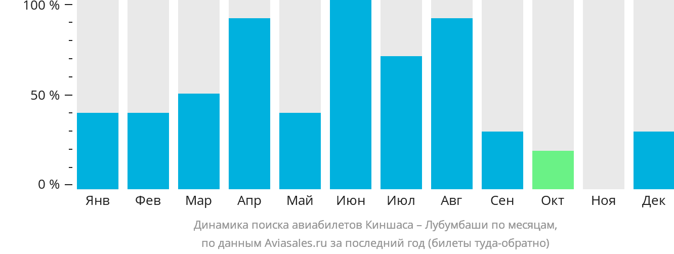 Динамика поиска авиабилетов из Киншасы в Лубумбаши по месяцам