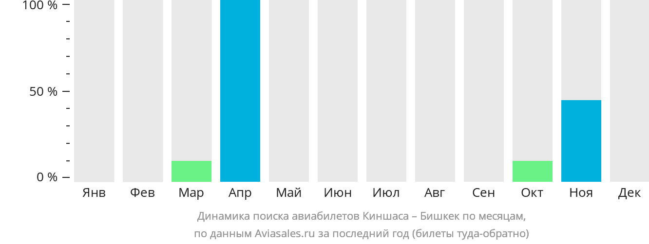 Динамика поиска авиабилетов из Киншасы в Бишкек по месяцам