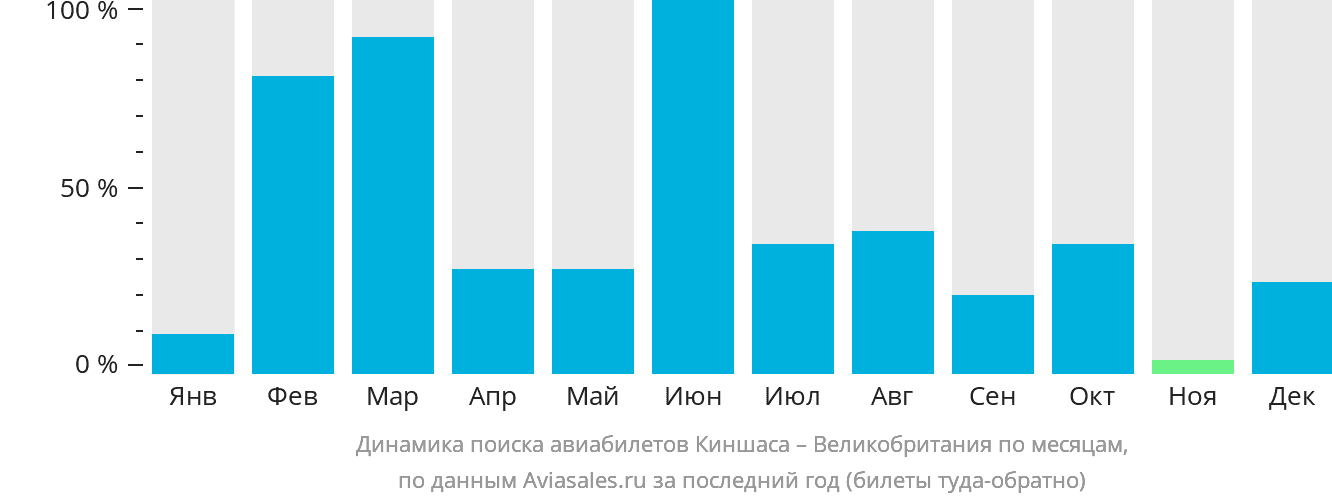 Динамика поиска авиабилетов из Киншасы в Великобританию по месяцам