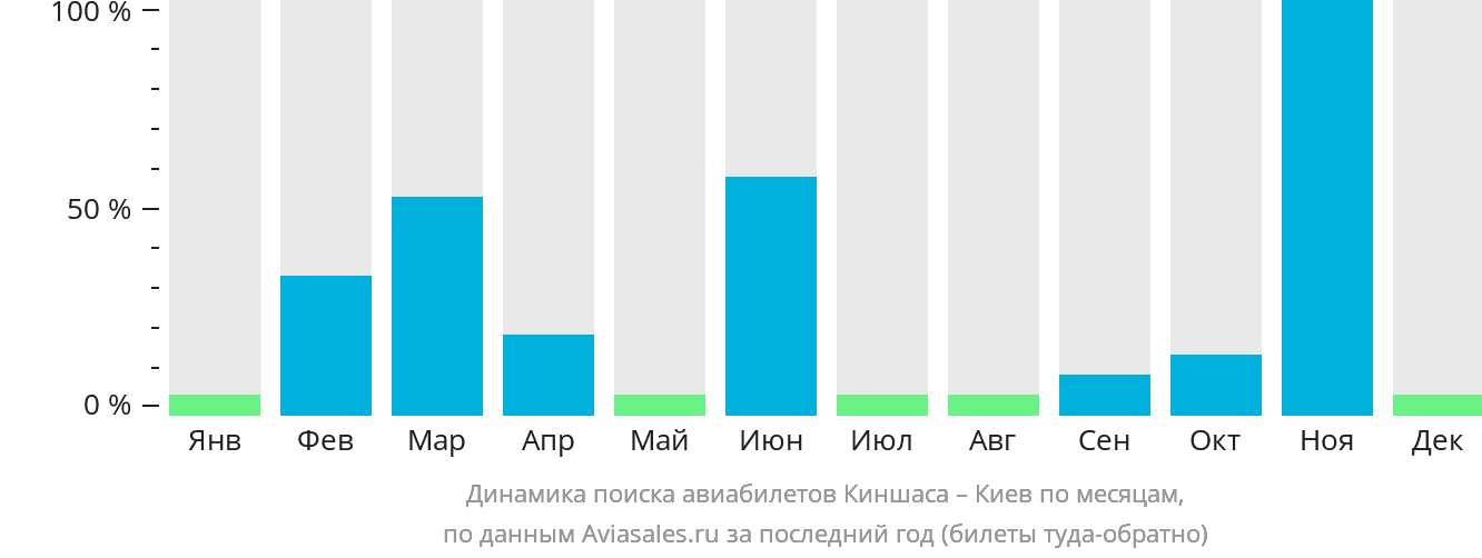 Динамика поиска авиабилетов из Киншасы в Киев по месяцам