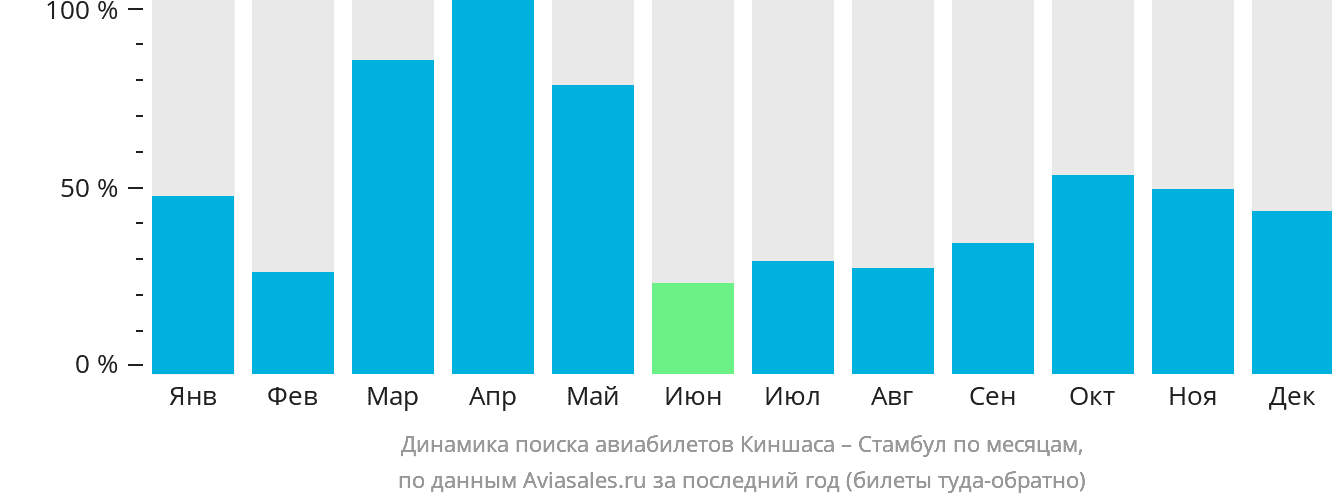 Динамика поиска авиабилетов из Киншасы в Стамбул по месяцам