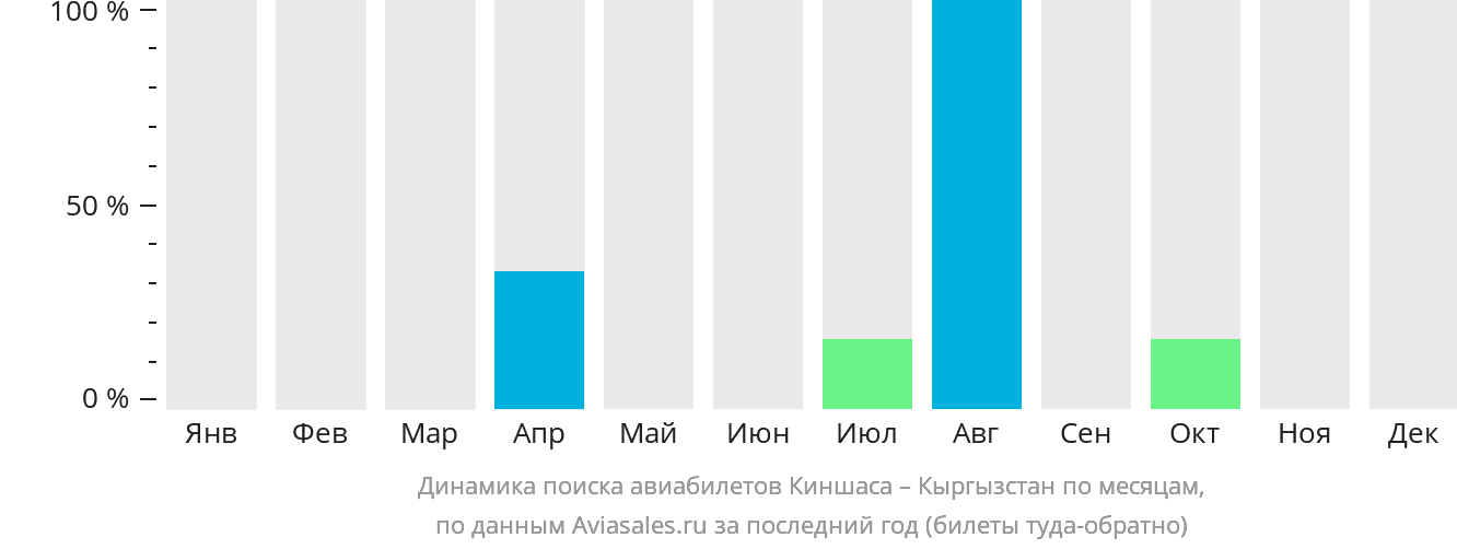 Динамика поиска авиабилетов из Киншасы в Кыргызстан по месяцам