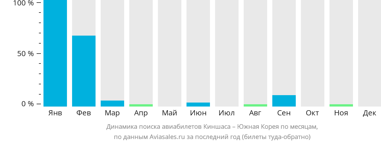 Динамика поиска авиабилетов из Киншасы в Южную Корею по месяцам