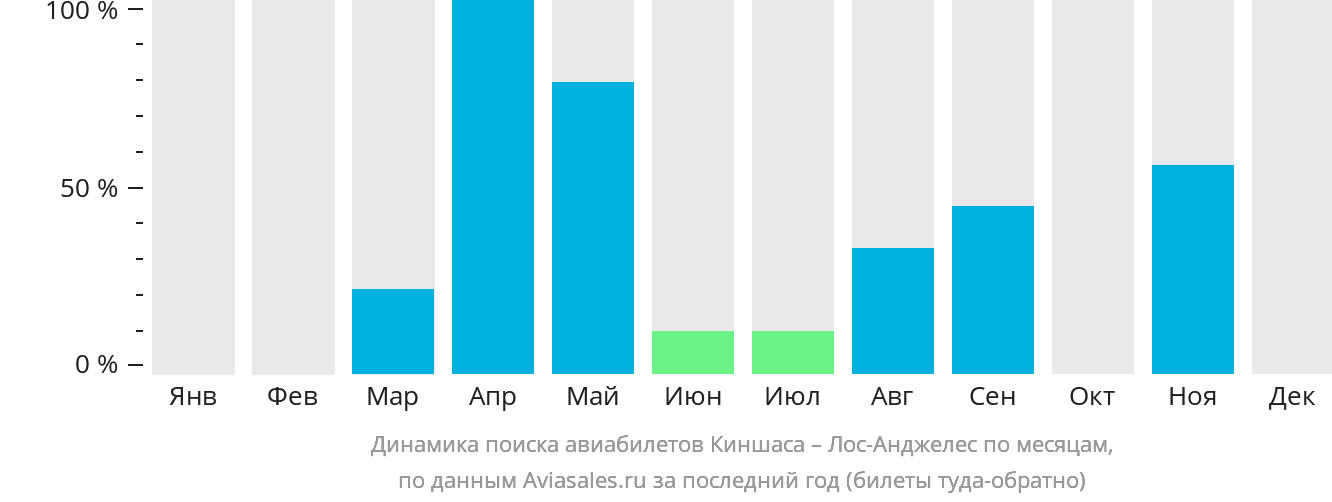 Динамика поиска авиабилетов из Киншасы в Лос-Анджелес по месяцам