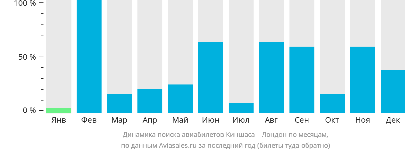 Динамика поиска авиабилетов из Киншасы в Лондон по месяцам