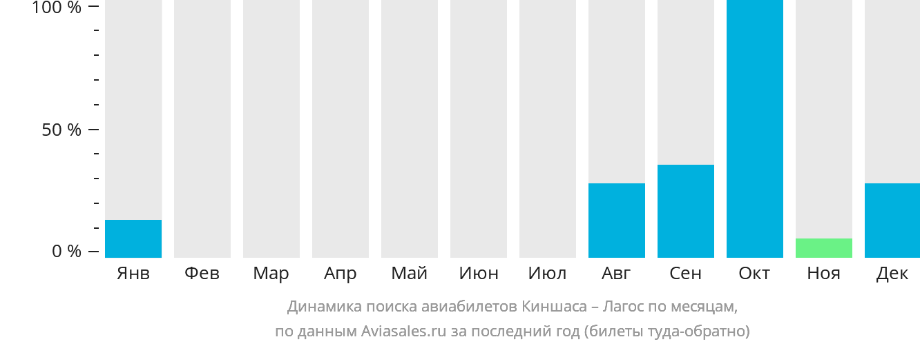 Динамика поиска авиабилетов из Киншасы в Лагос по месяцам