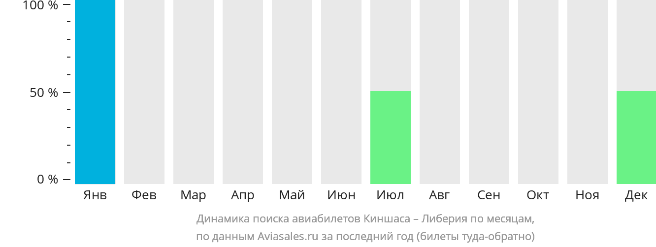 Динамика поиска авиабилетов из Киншасы в Либерию по месяцам