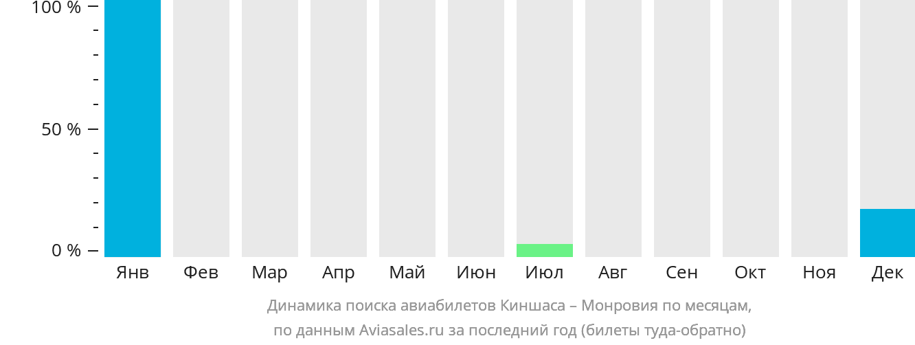 Динамика поиска авиабилетов из Киншасы в Монровию по месяцам
