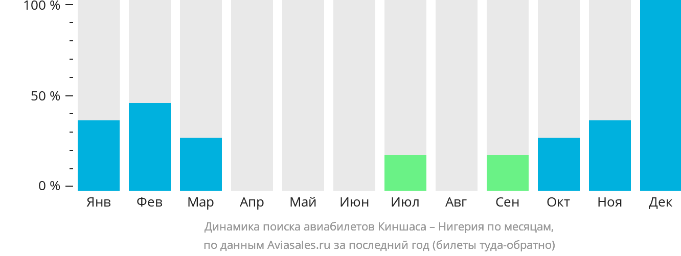 Динамика поиска авиабилетов из Киншасы в Нигерию по месяцам