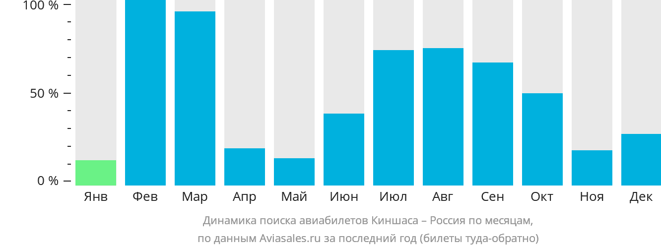 Динамика поиска авиабилетов из Киншасы в Россию по месяцам