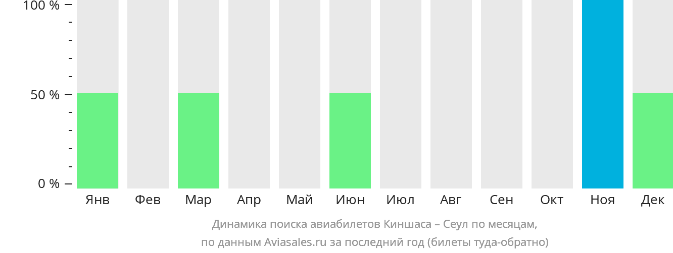 Динамика поиска авиабилетов из Киншасы в Сеул по месяцам