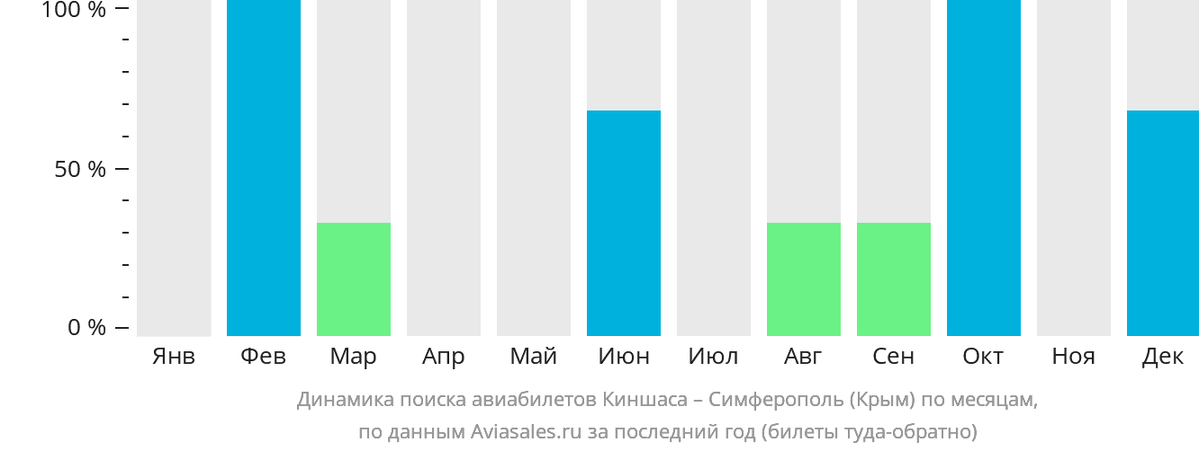 Динамика поиска авиабилетов из Киншасы в Симферополь по месяцам