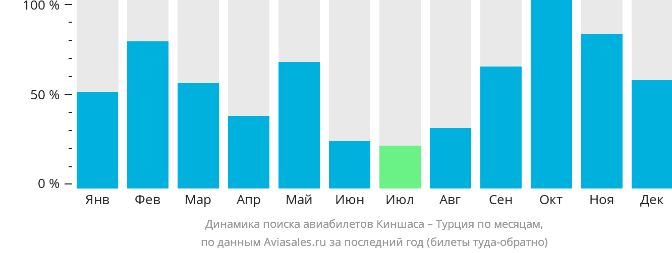 Динамика поиска авиабилетов из Киншасы в Турцию по месяцам