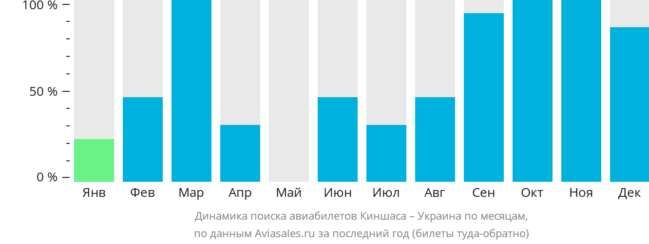 Динамика поиска авиабилетов из Киншасы в Украину по месяцам