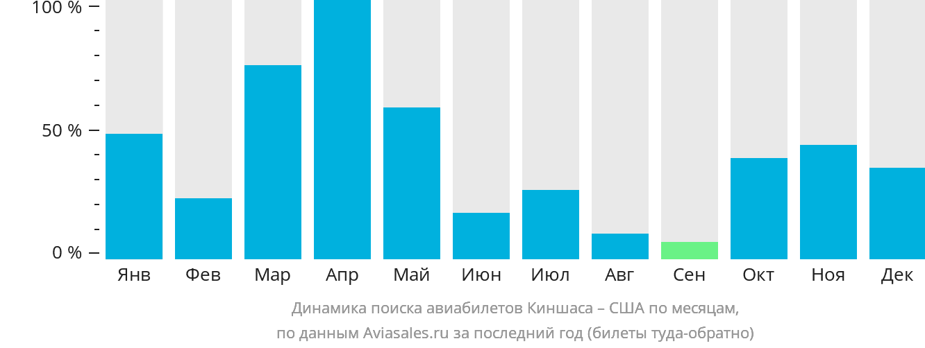 Динамика поиска авиабилетов из Киншасы в США по месяцам