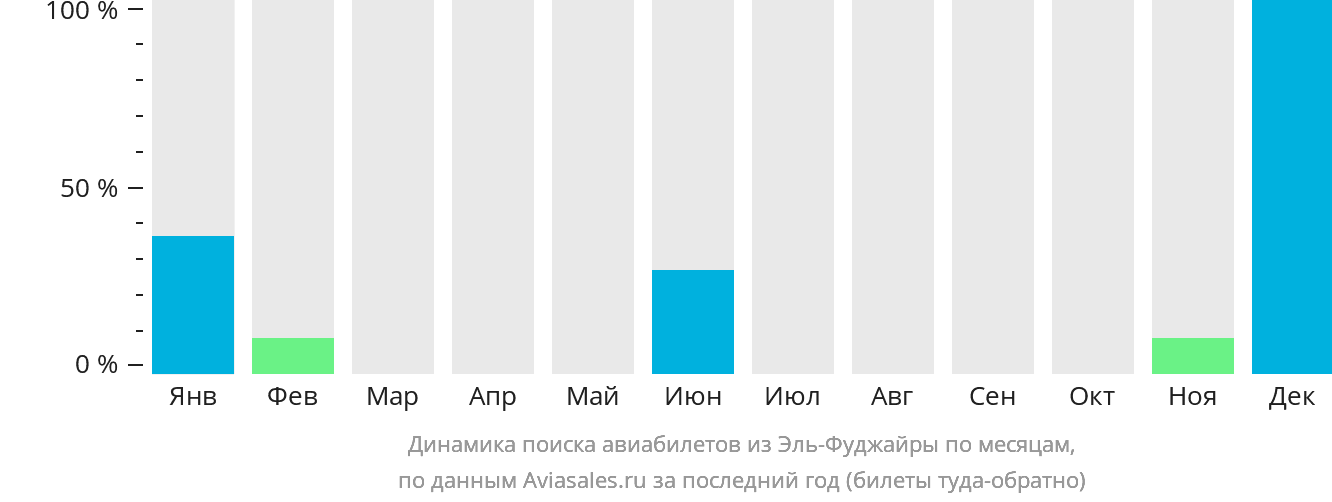 Динамика поиска авиабилетов из Эль-Фуджайры по месяцам