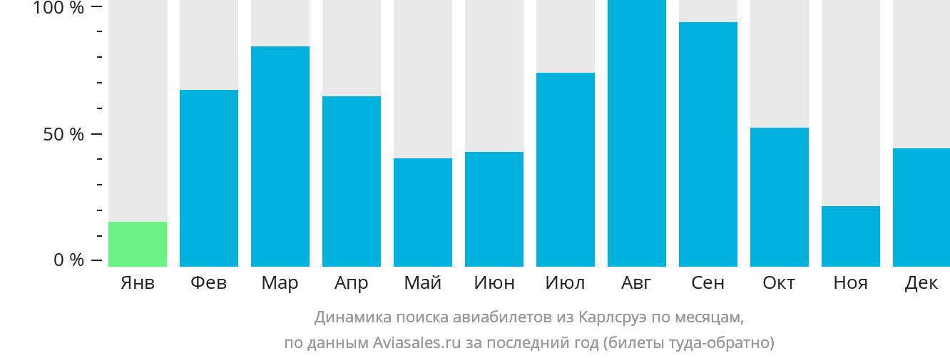 Динамика поиска авиабилетов из Карлсруэ по месяцам