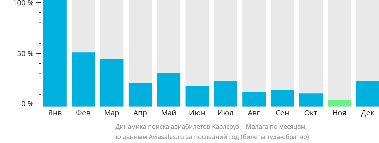 Динамика поиска авиабилетов из Карлсруэ в Малагу по месяцам