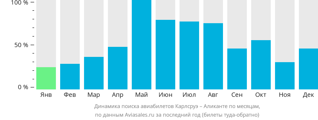 Динамика поиска авиабилетов из Карлсруэ в Аликанте по месяцам