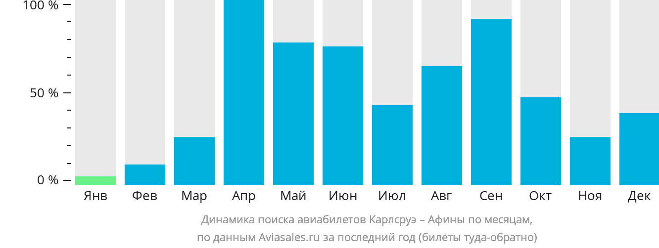 Динамика поиска авиабилетов из Карлсруэ в Афины по месяцам