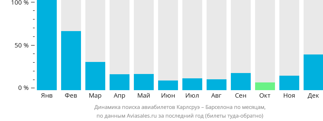 Динамика поиска авиабилетов из Карлсруэ в Барселону по месяцам