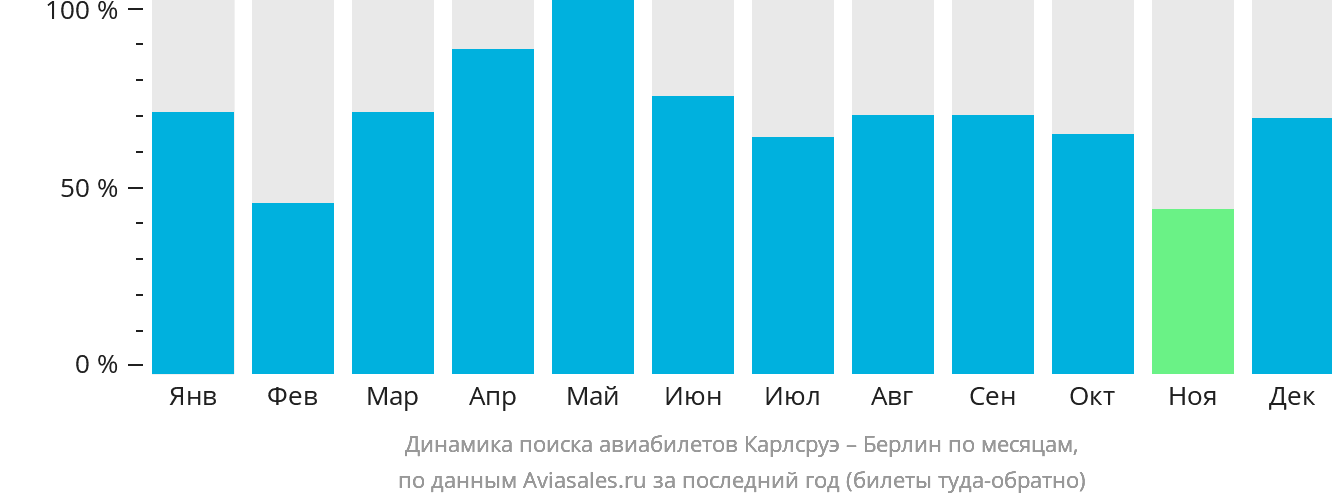 Динамика поиска авиабилетов из Карлсруэ в Берлин по месяцам