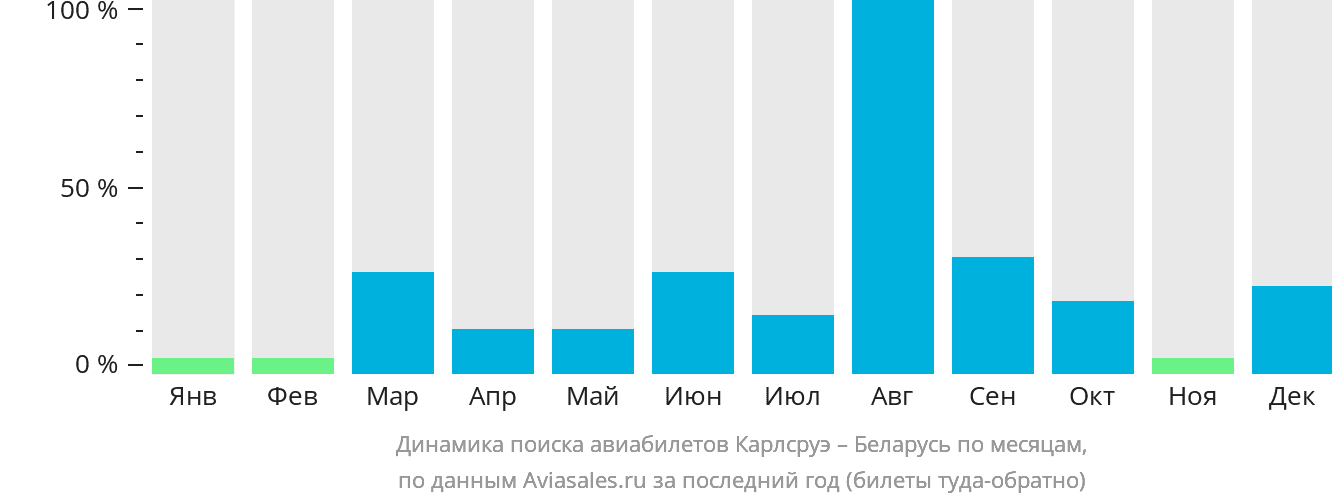 Динамика поиска авиабилетов из Карлсруэ в Беларусь по месяцам