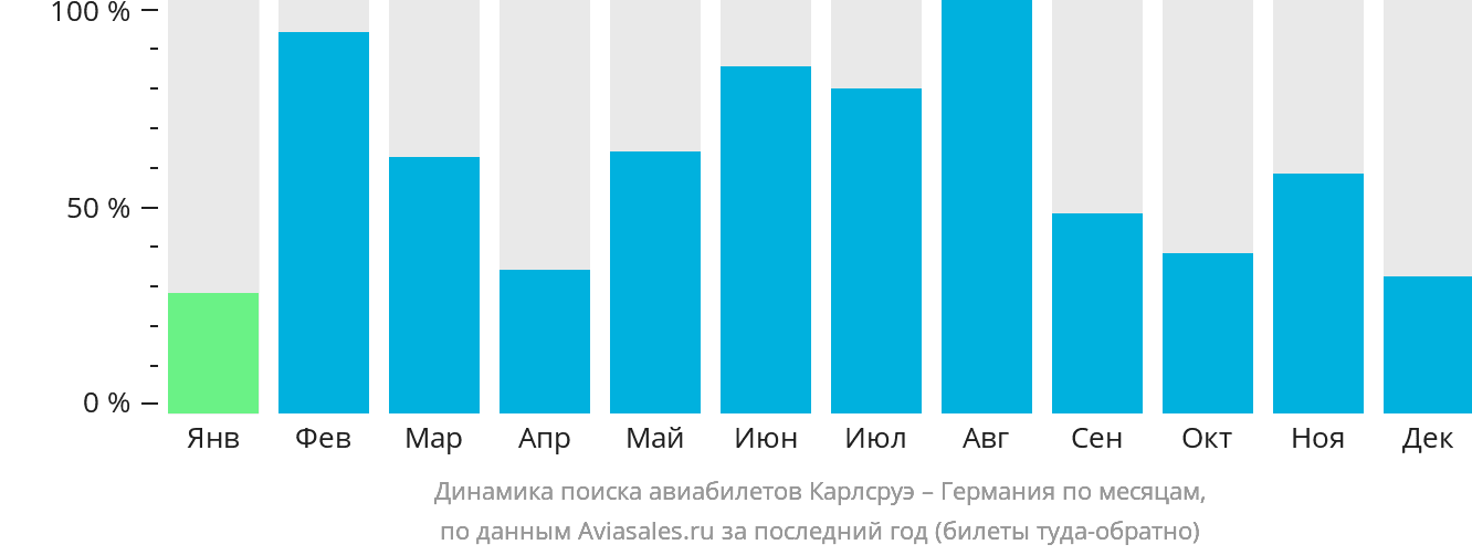 Динамика поиска авиабилетов из Карлсруэ в Германию по месяцам