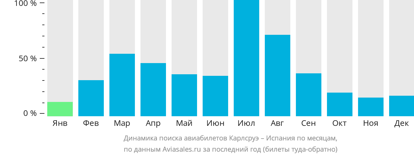 Динамика поиска авиабилетов из Карлсруэ в Испанию по месяцам