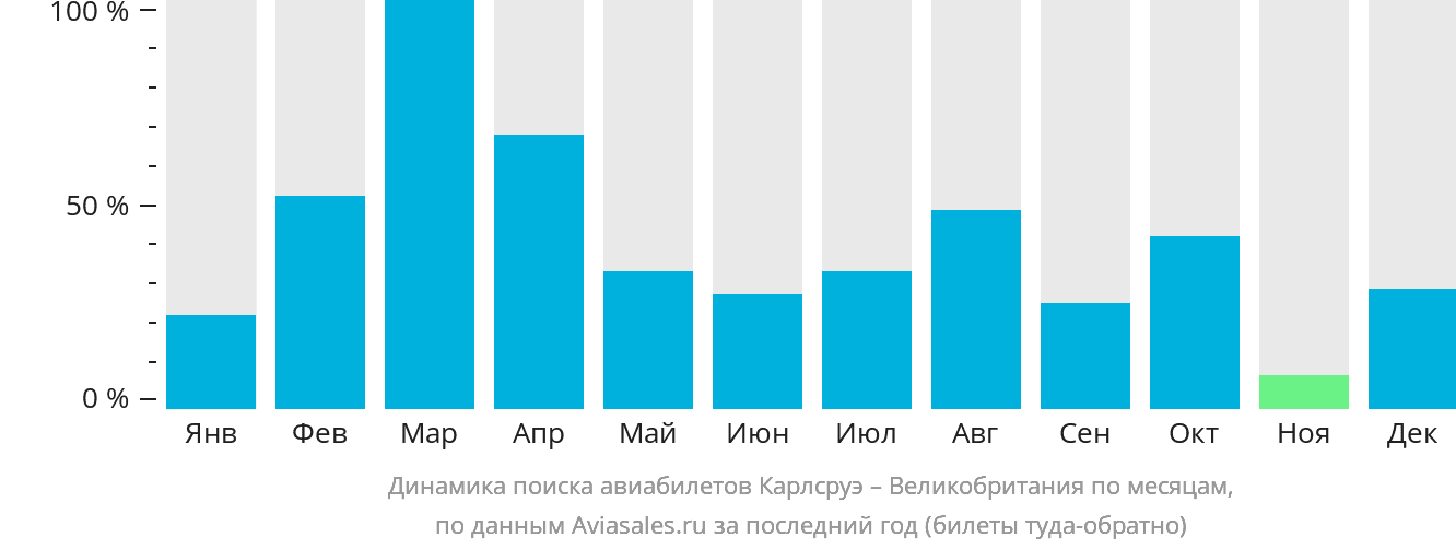 Динамика поиска авиабилетов из Карлсруэ в Великобританию по месяцам