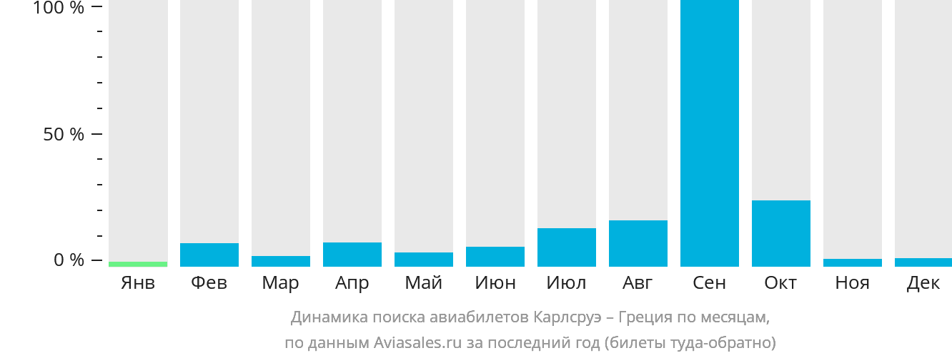 Динамика поиска авиабилетов из Карлсруэ в Грецию по месяцам