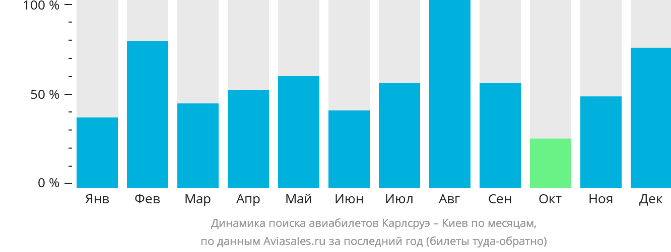 Динамика поиска авиабилетов из Карлсруэ в Киев по месяцам
