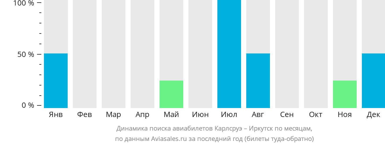 Динамика поиска авиабилетов из Карлсруэ в Иркутск по месяцам