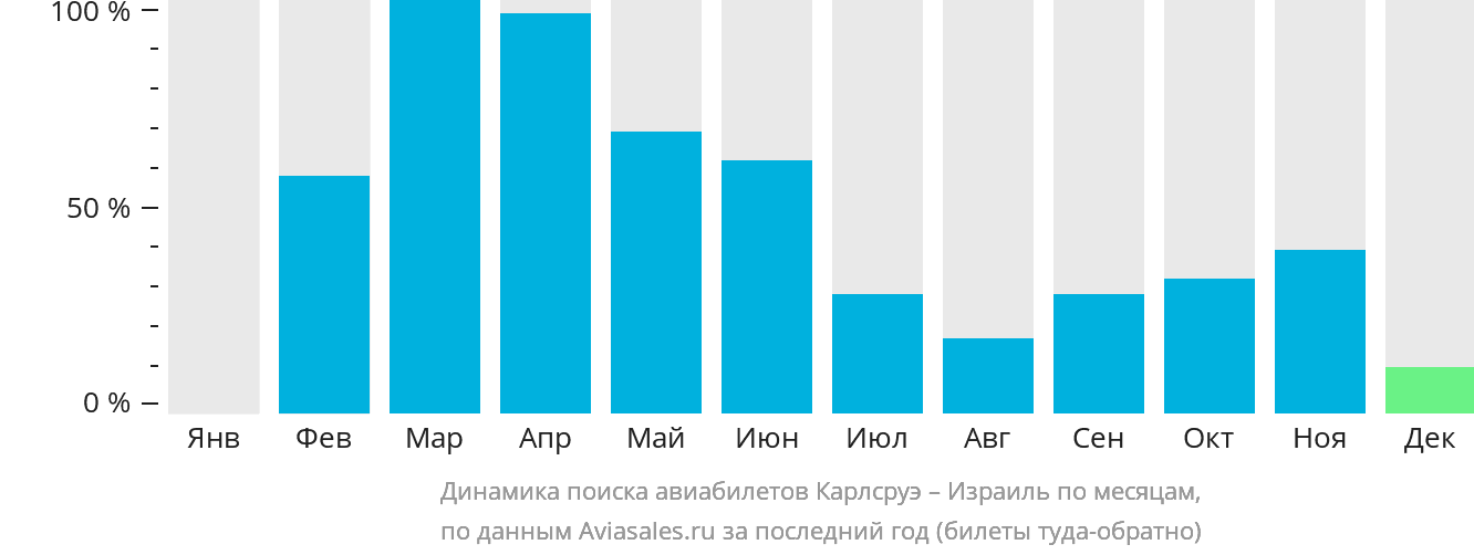 Динамика поиска авиабилетов из Карлсруэ в Израиль по месяцам