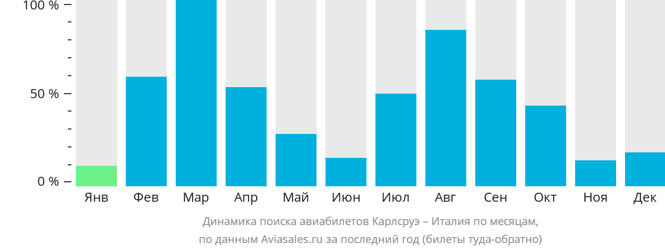 Динамика поиска авиабилетов из Карлсруэ в Италию по месяцам