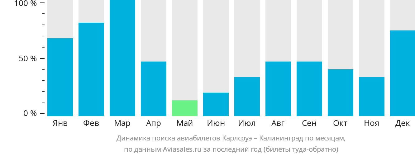 Динамика поиска авиабилетов из Карлсруэ в Калининград по месяцам