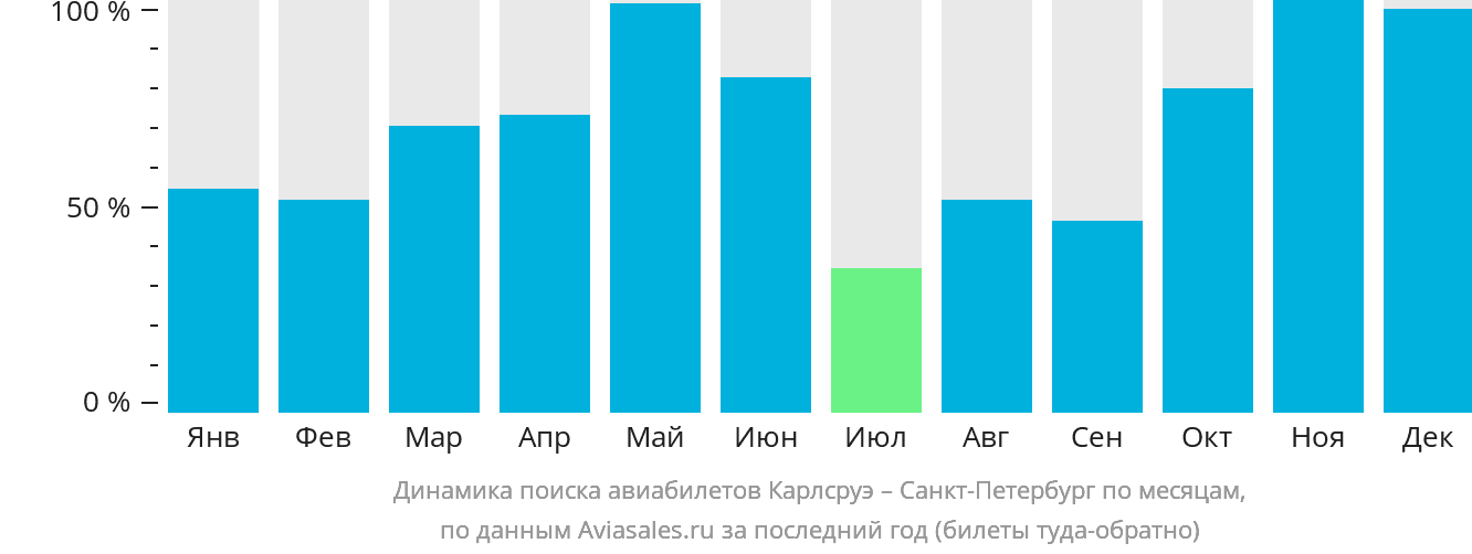 Динамика поиска авиабилетов из Карлсруэ в Санкт-Петербург по месяцам