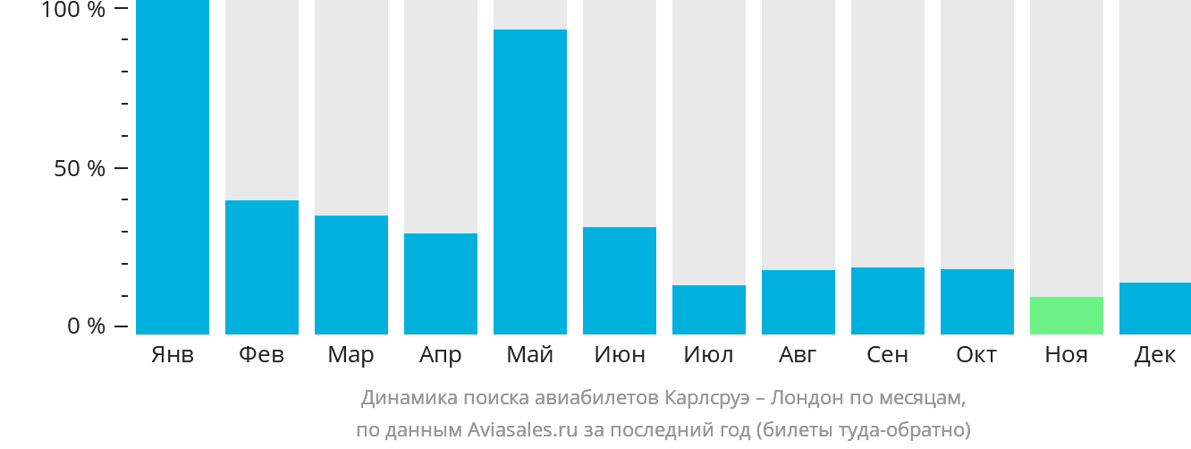 Динамика поиска авиабилетов из Карлсруэ в Лондон по месяцам