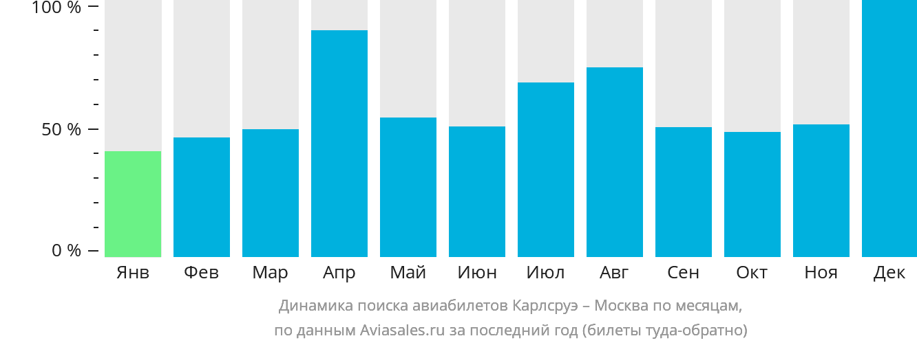 Динамика поиска авиабилетов из Карлсруэ в Москву по месяцам