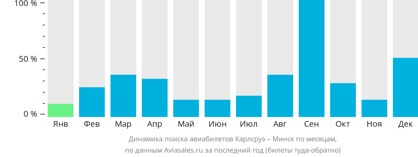 Динамика поиска авиабилетов из Карлсруэ в Минск по месяцам