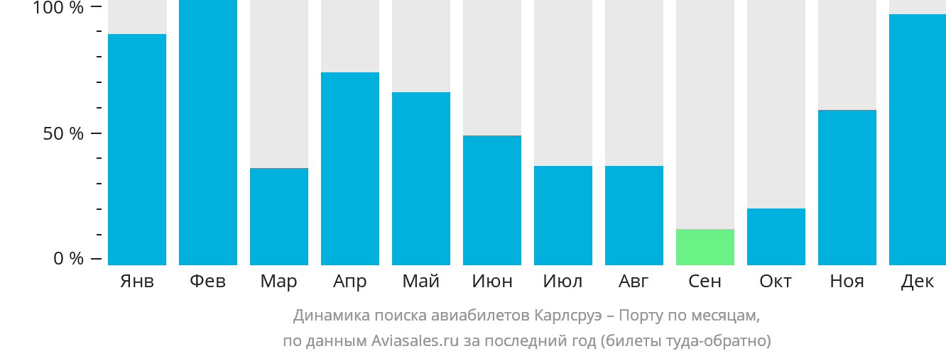 Динамика поиска авиабилетов из Карлсруэ в Порту по месяцам