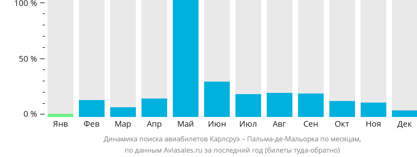 Динамика поиска авиабилетов из Карлсруэ в Пальма-де-Майорку по месяцам