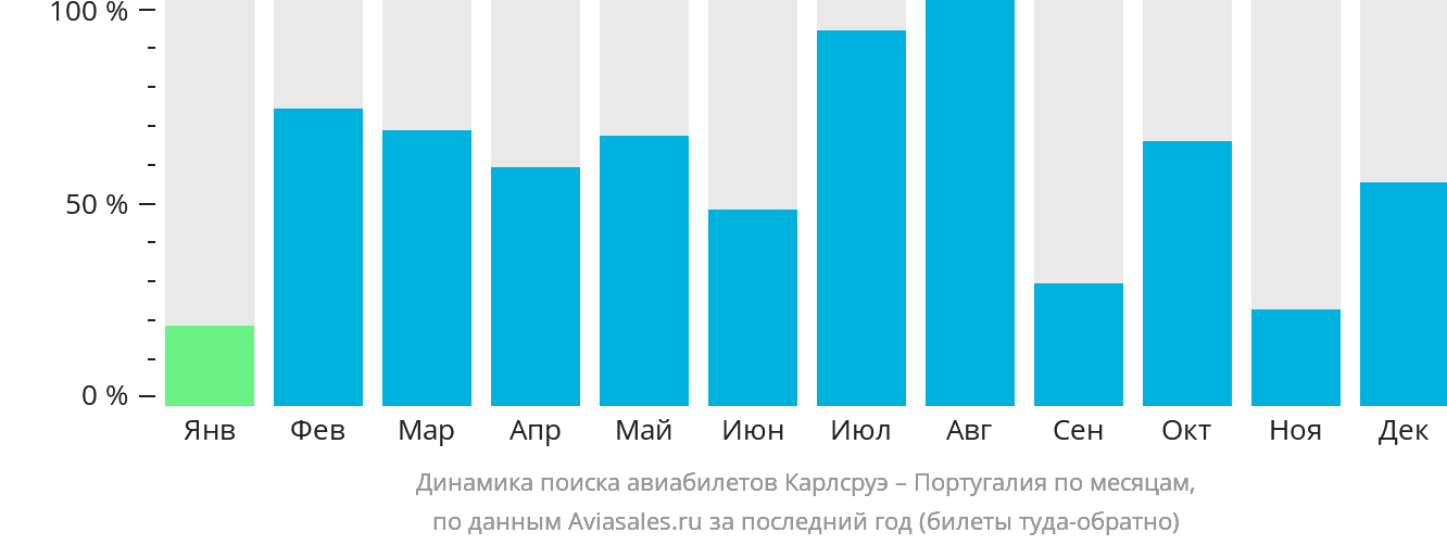 Динамика поиска авиабилетов из Карлсруэ в Португалию по месяцам