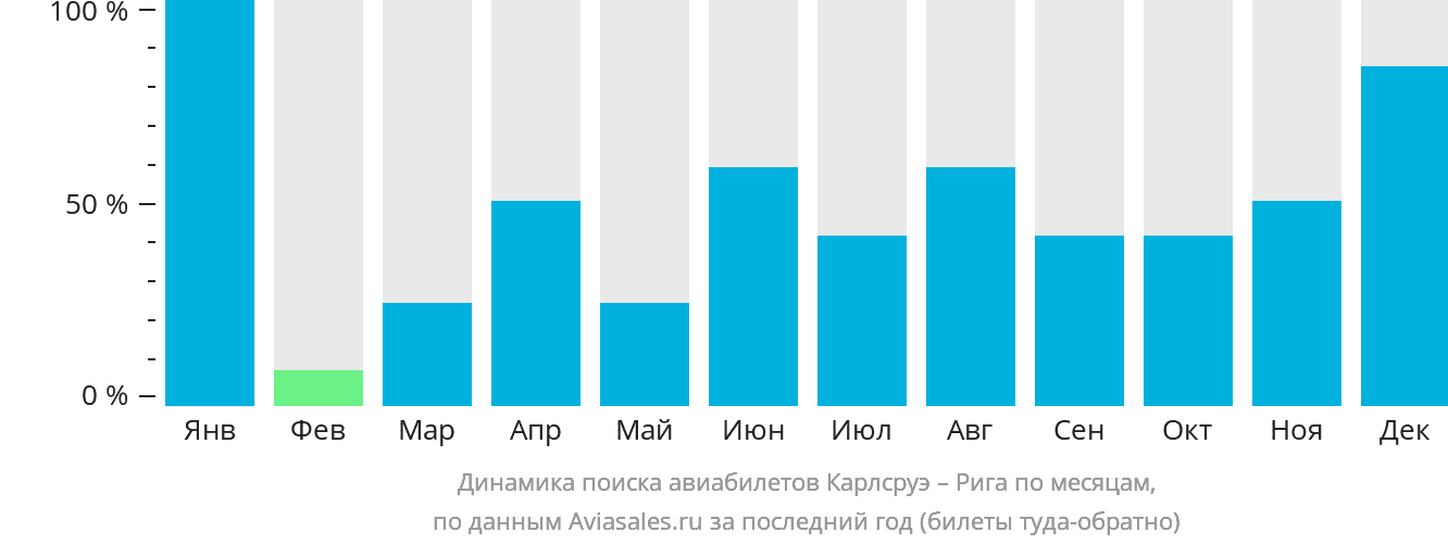 Динамика поиска авиабилетов из Карлсруэ в Ригу по месяцам