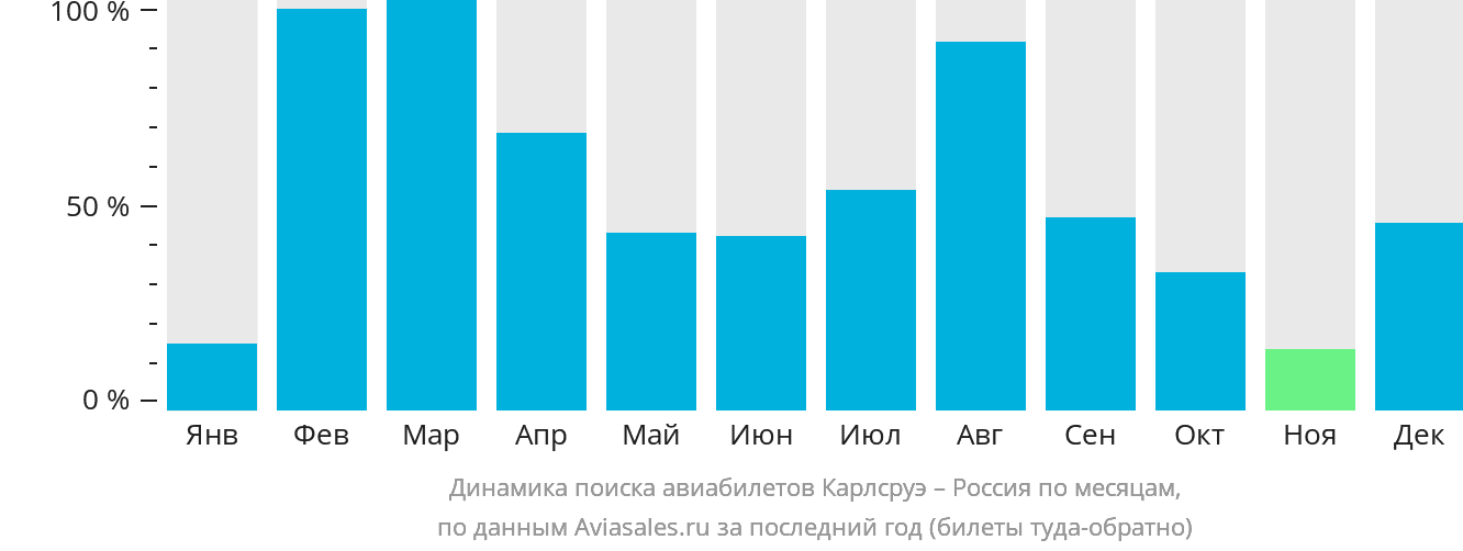 Динамика поиска авиабилетов из Карлсруэ в Россию по месяцам