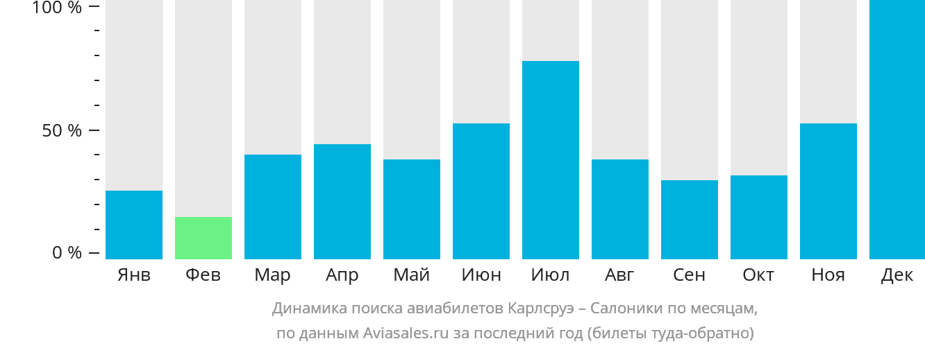Динамика поиска авиабилетов из Карлсруэ в Салоники по месяцам