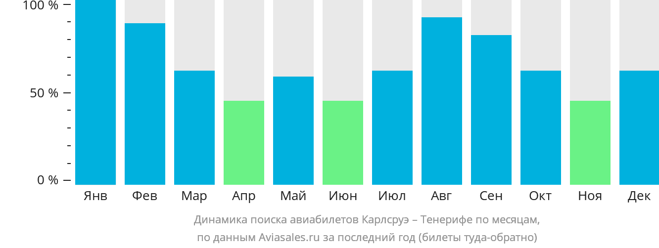 Динамика поиска авиабилетов из Карлсруэ на Тенерифе по месяцам
