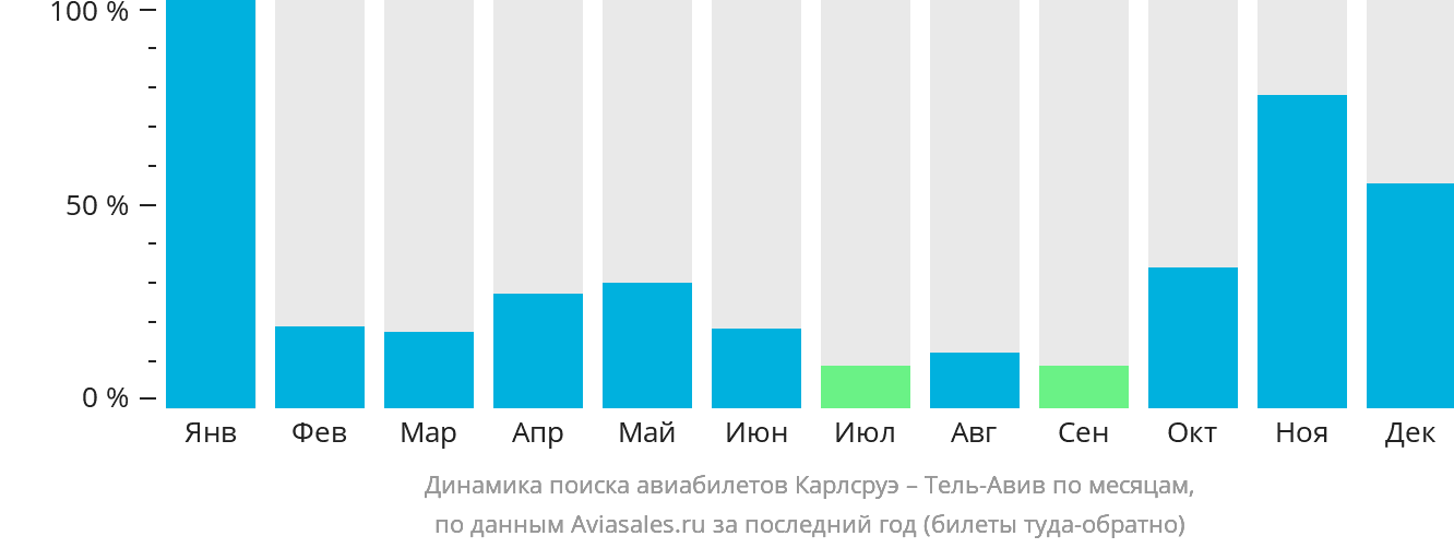 Динамика поиска авиабилетов из Карлсруэ в Тель-Авив по месяцам